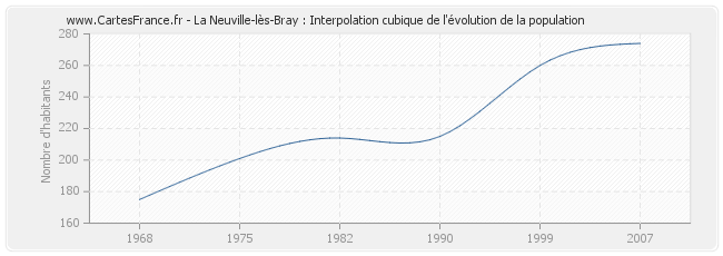 La Neuville-lès-Bray : Interpolation cubique de l'évolution de la population
